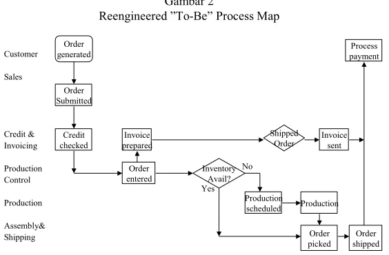 Gambar 2 Reengineered ”To-Be” Process Map