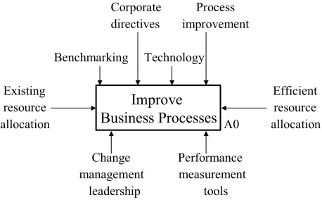 Gambar 3Process Map Top-Level Graphic Description