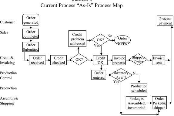 Gambar 1 Current Process “As-Is” Process Map