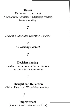 Figure 2.1. Theoretical framework  for student’s concept, 