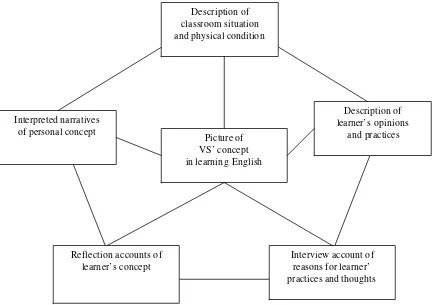 Figure 3.1 Looking at VS’ concept of language learning 