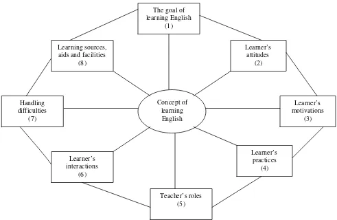 Figure 3.2 Building a picture of VS student’s concept in learning English. (Developed from Surtantini’s model: 2006) 