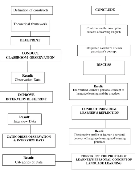 Figure 3.3 Data gathering and processing 
