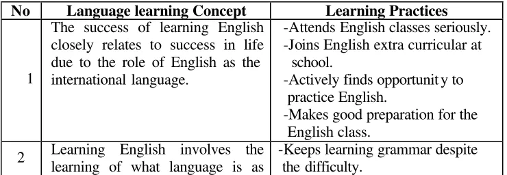 Table 4.1.4 Part of the tentative profile of Dea’s concept of language learning 
