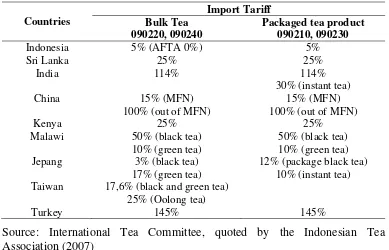 Table 2.  Tea import tariff set by importing countries 