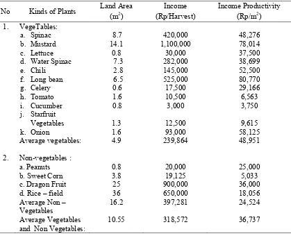 Table 2.Kinds of Plants, Land Area, Income, and Land Productivity for Farming Activities in Aceh Besar District, 2014
