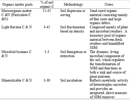Table 2.  Pools of soil organic matter that are sensitive to soil management (Carter et al., 1998)