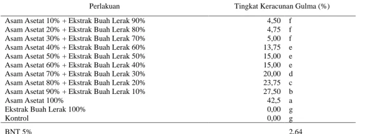 Tabel 1. Pengaruh Kombinasi Asam Asetat + Ekstrak Buah Lerak terhadap Tingkat Keracunan Gulma Paspalum  conjugatum pada 6 HSA 