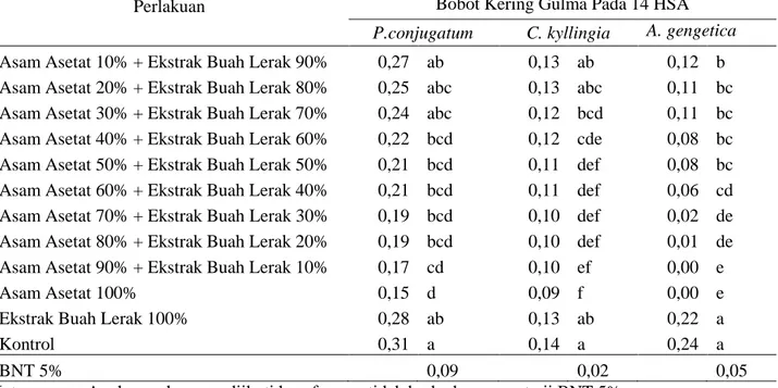 Tabel 7. Pengaruh Kombinasi Asam Asetat + Ekstrak Buah Lerak terhadap Bobot Kering Gulma Paspalum  conjugatum pada 14 HSA 