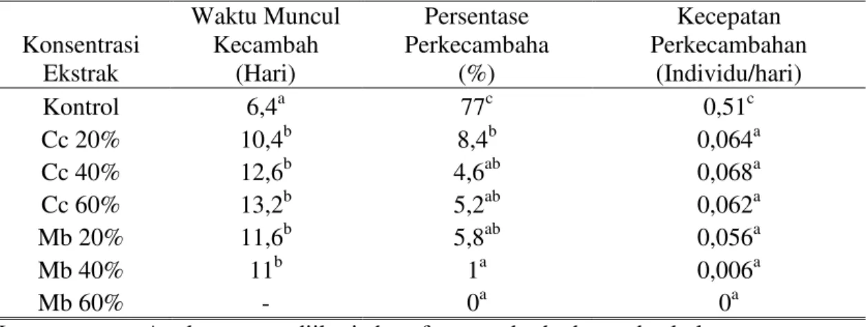 Tabel  1.  Perkecambahan  Borreria  alata  pada  Berbagai  Konsentrasi  Ekstrak  Cymbopogon citratus dan Mucuna bracteata  