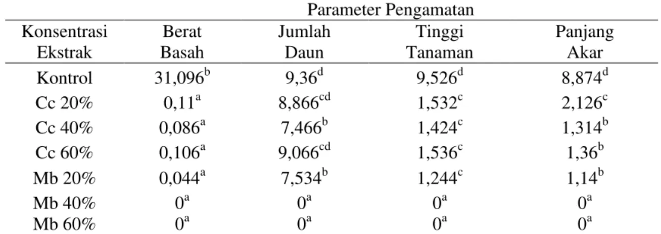 Tabel  2.  Pertumbuhan  Gulma  Borreria  alata  pada  Beberapa  Konsentrasi  Ekstrak  Cymbopogon citratus dan  Mucuna bracteata 