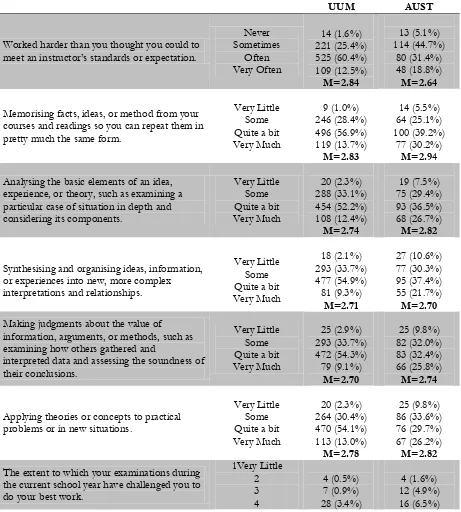 Table 1. Levels of Academic Challenge 