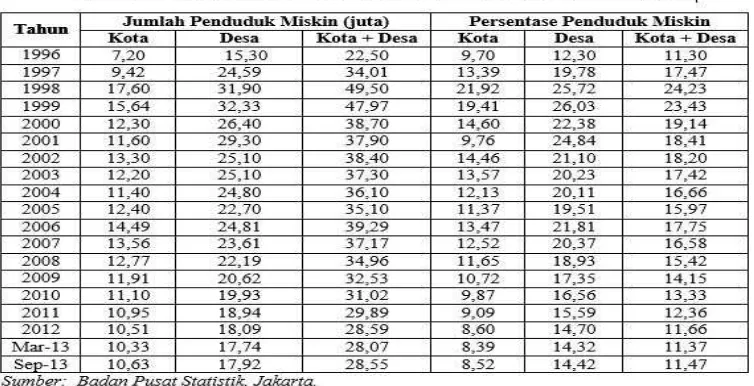 Tabel 2. Jumlah dan Persentase Penduduk M iskin di Indonesia Tahun 1996-2013 