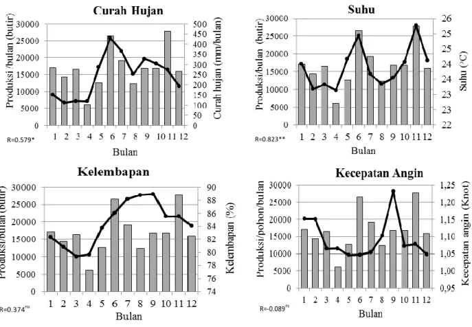 Gambar 6. Hubungan iklim dengan produksi buah pala di Kebun Plasma Nutfah Cicurug tahun 2005-2017.