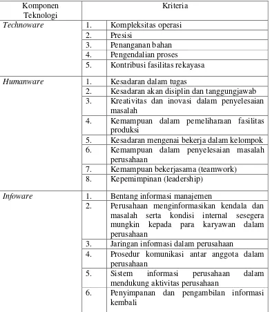 Tabel 2.3. Kriteria penilaian kompleksitas komponen teknologi 