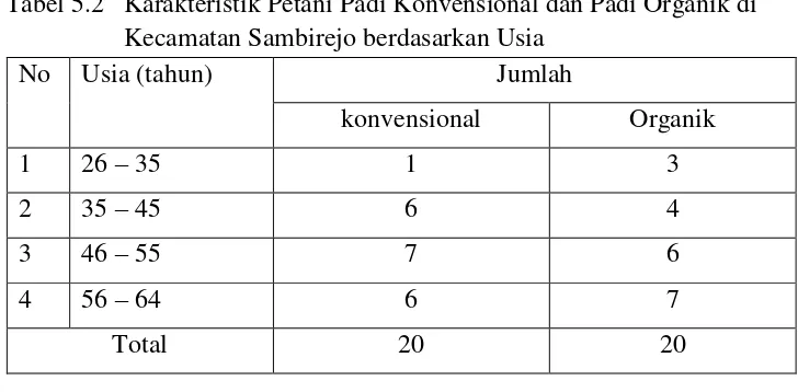 Tabel 5.2  Karakteristik Petani Padi Konvensional dan Padi Organik di 
