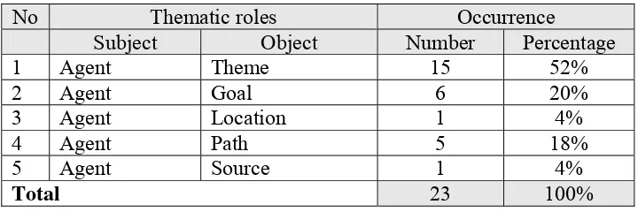 Table 4.3. The Thematic Roles of the Subject and Object in SVO 