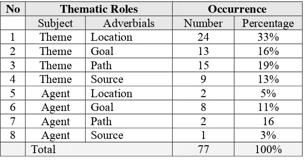 Table 4.6. The Thematic Roles of Subject, and Adverbial in SVA  