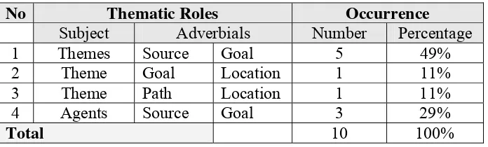 Table 4.7. The Thematic Roles of Subject Agent, and Dual Adverbial in SVA 