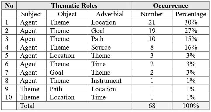Table 4.8. The Thematic Roles of Subject, Object and Adverbial in SVOA 