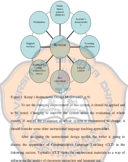 Figure 1: Kemp’s Instructional Design Model (1977, p.9) 