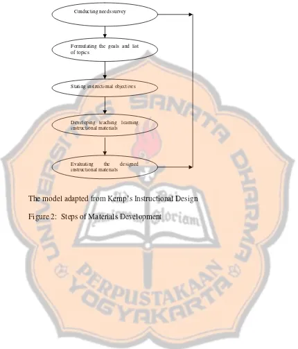 Figure 2:  Steps of Materials Development 