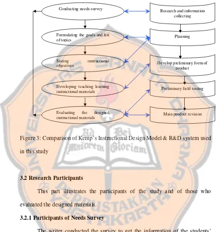 Figure 3: Comparison of Kemp’s Instructional Design Model & R&D system used 