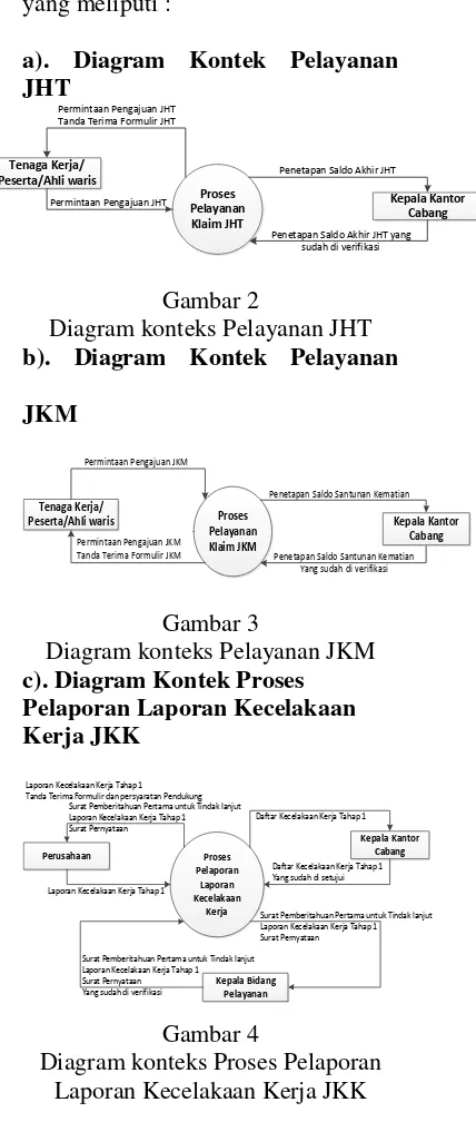Gambar 2 Diagram konteks Pelayanan JHT 