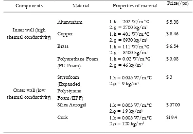 Table 1.  Material of inner and outer wall (insulation) (Riyanto and Yoewono, 2010) 