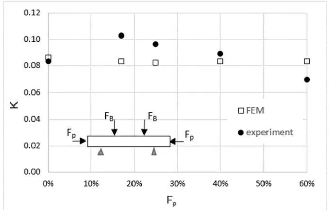 Figure 6. Relationship between displacement and load of the concrete beam specimen 