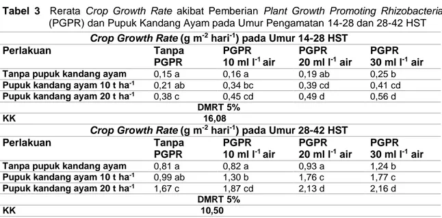 Tabel  3    Rerata  Crop  Growth  Rate  akibat  Pemberian  Plant  Growth  Promoting  Rhizobacteria  (PGPR) dan Pupuk Kandang Ayam pada Umur Pengamatan 14-28 dan 28-42 HST 