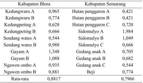 Tabel  3.    Hasil  Pengukuran  Kadar  Karotenoid  (ppm)  Alang-alang  yang  Tumbuh  didaerah  Ternaungi  di  Kabupaten Blora dan Semarang 