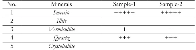Table 2. Chemical composition of Karawang’s soil 