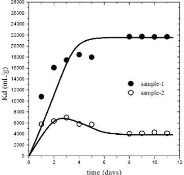 Figure 1.  Sorption of  137Cs as a function of time 