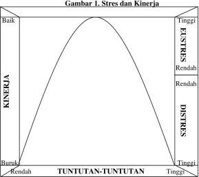 Gambar 1. Stres dan Kinerja 