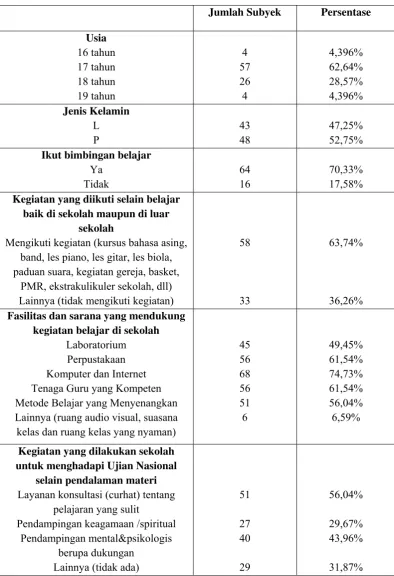 Tabel 4.1 Identitas Subyek Penelitian 