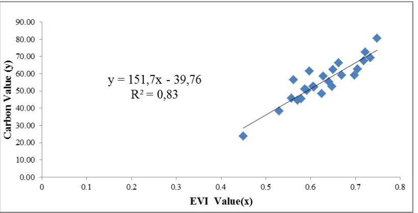 Figure 4.  Linier correlation between NDVI and carbon stock in the Production Forest Area, Lembah Seulawah, Aceh