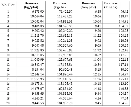 Table 1.  The quantity of biomass for each plot of the research area based on the Allometric Equation calculation