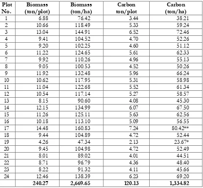 Table 2:  Carbon stock total for each sample plot of study area  