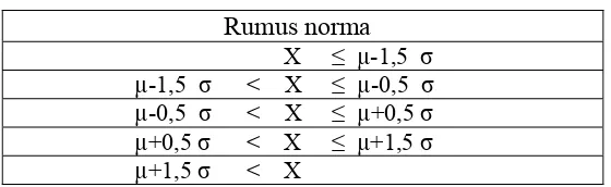 Tabel 5 Rumus Norma Kategorisasi Jenjang 