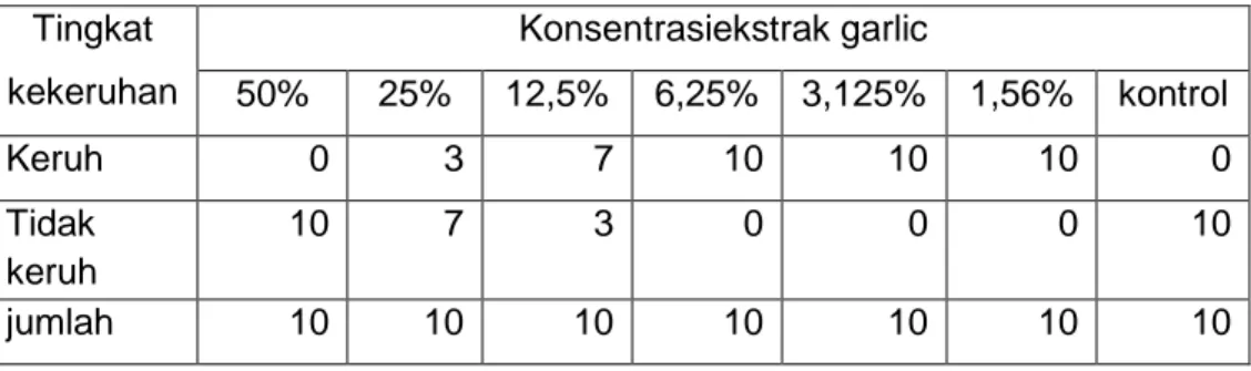 Tabel  1.Hasilpengamatan  Kadar  Hambat  Minimum  (KHM)  ekstrak  garlic  terhadapStreptococcus mutans  Tingkat  kekeruhan  Konsentrasiekstrak garlic  50%  25%  12,5%  6,25%  3,125%  1,56%  kontrol  Keruh  0  3  7  10  10  10  0  Tidak  keruh  10  7  3  0 