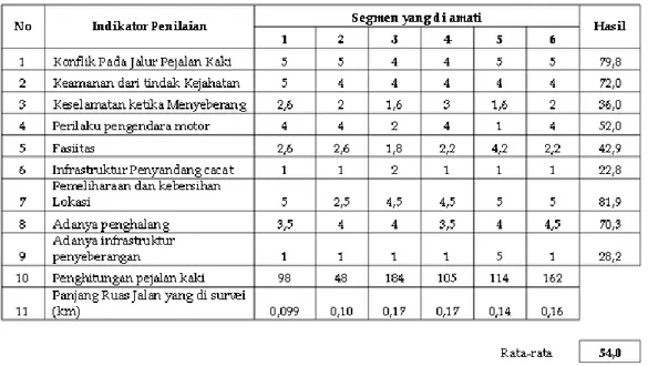 Tabel 11.  Hasil perhitungan penilaian terhadap pedestrian pada pusat pelayanan Kota Malang 
