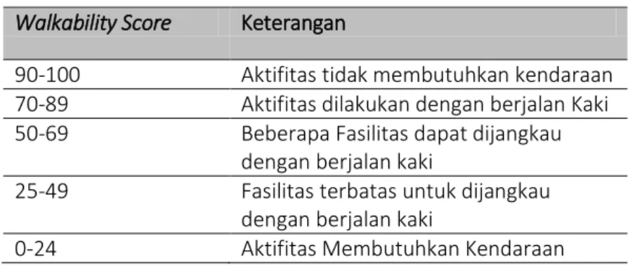 Tabel 4. Ukuran standar walkability  Walkability Score  Keterangan 