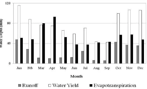 Figure 3. Average monthly runoff, water yield and evapotranspiration of Krueng Jreu sub Watershed for  the period of 1993-2000