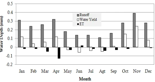 Figure 6. Monthly average water balance deviation under scenario of converting agricultural land into  forest  