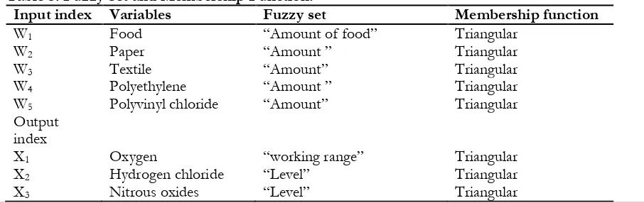 Table 3: Fuzzy Set and Membership Function. 