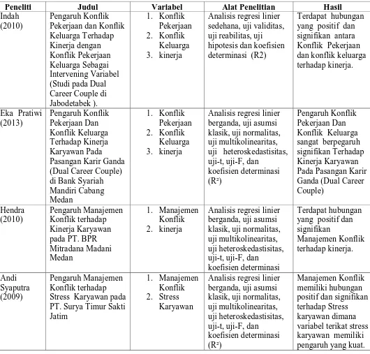 Tabel 2.1 Penelitian  Terdahulu 