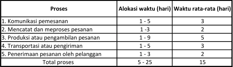 Tabel 2.1  Variasi siklus pesanan 