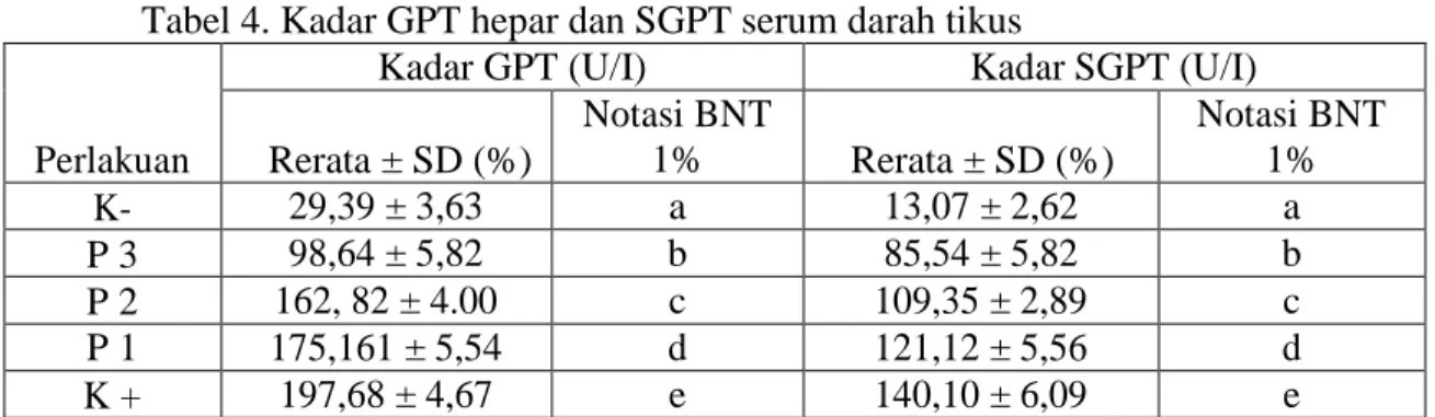 Tabel  3  Ringkasan  Uji  BNT  1%  terhadap  persentase  kerusakan  pulau  langerhans pankreas mencit diabetes 