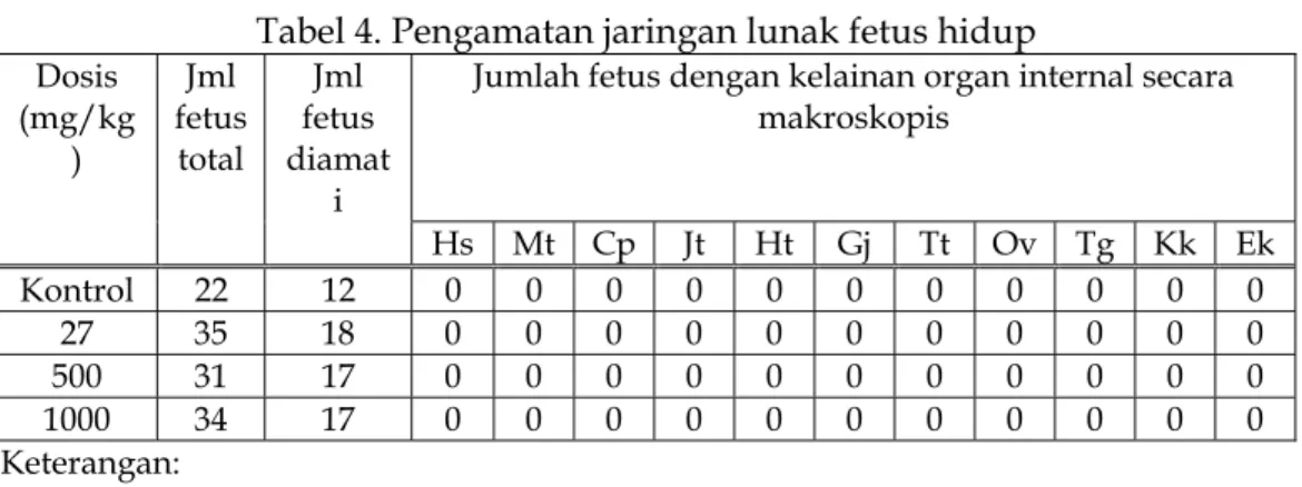 Tabel 4. Pengamatan jaringan lunak fetus hidup  Dosis  (mg/kg )  Jml  fetus total  Jml  fetus  diamat i 